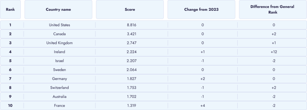 Top Countries for Energy & Environment Startups