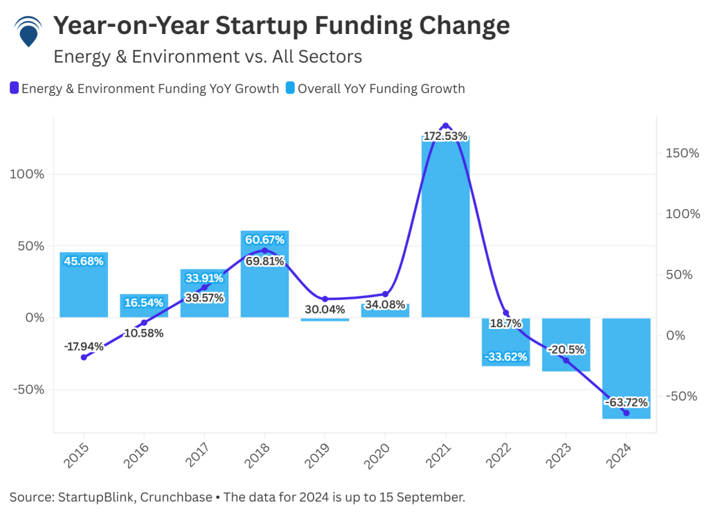 Year-on-Year Startup Funding Change - Energy & Environment